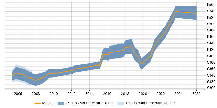 Contractor daily rate distribution trend for Implementation Consultant job vacancies in West London
