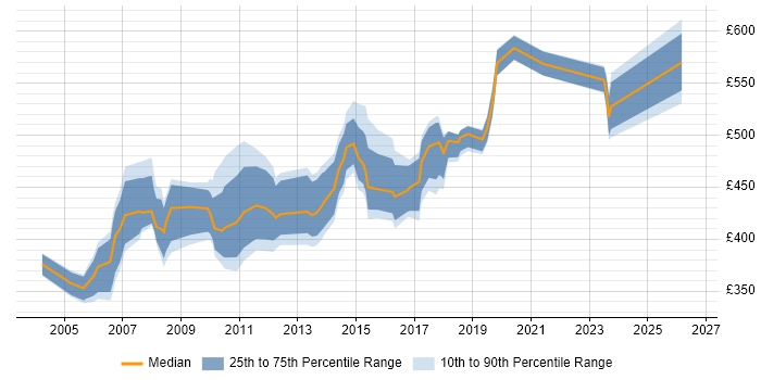 Contractor daily rate distribution trend for Implementation Manager job vacancies in West London