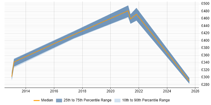 Contractor daily rate distribution trend for jobs in West London citing Inclusion and Diversity