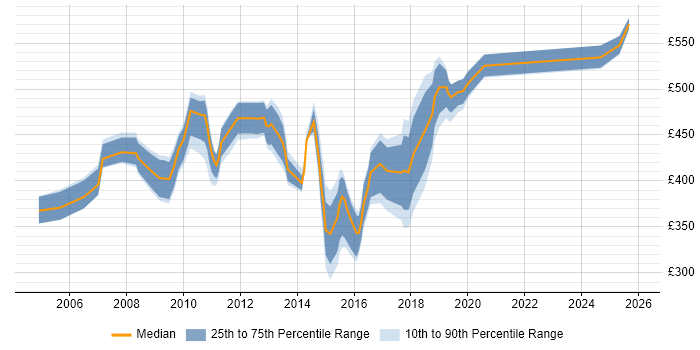 Contractor daily rate distribution trend for jobs in West London citing Informatica