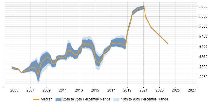 Contractor daily rate distribution trend for jobs in West London citing Information Architecture
