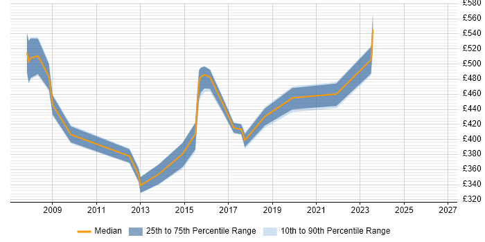 Contractor daily rate distribution trend for jobs in West London citing Information Assurance
