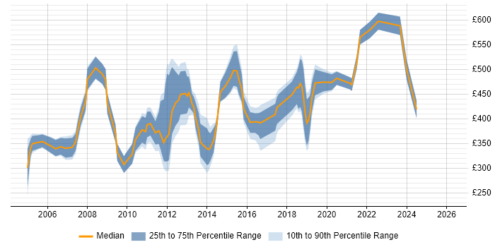 Contractor daily rate distribution trend for jobs in West London citing Information Management