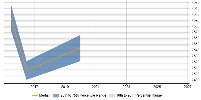 Contractor daily rate distribution trend for Information Security Specialist job vacancies in West London