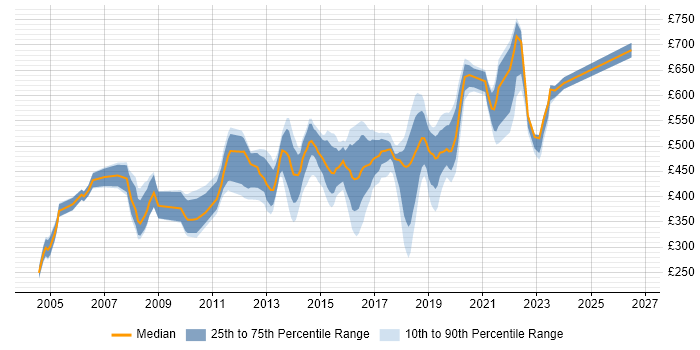 Contractor daily rate distribution trend for jobs in West London citing Information Security