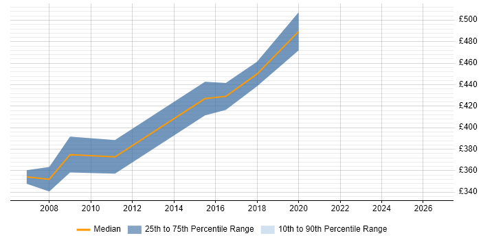 Contractor daily rate distribution trend for Information Specialist job vacancies in West London