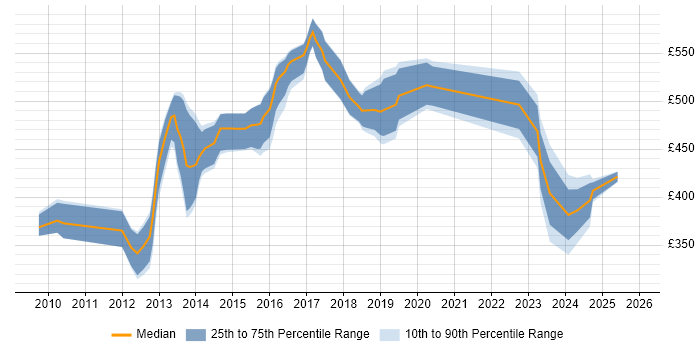Contractor daily rate distribution trend for jobs in West London citing Infrastructure Automation