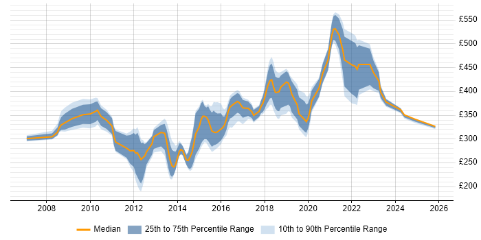 Contractor daily rate distribution trend for Infrastructure Engineer job vacancies in West London
