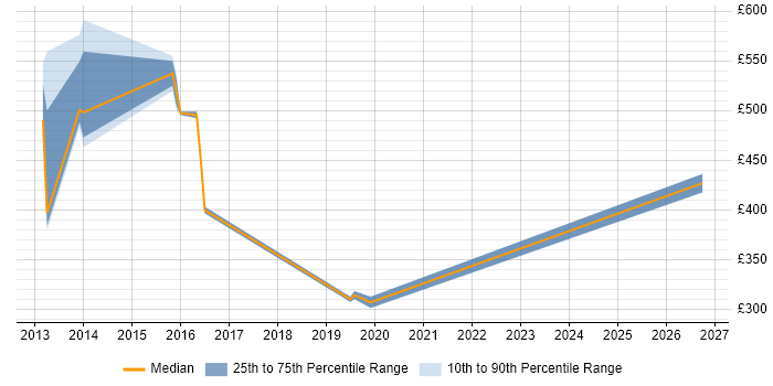 Contractor daily rate distribution trend for jobs in West London citing Infrastructure Monitoring