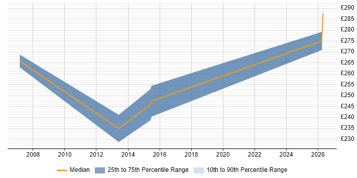 Contractor daily rate distribution trend for Infrastructure Technician job vacancies in West London