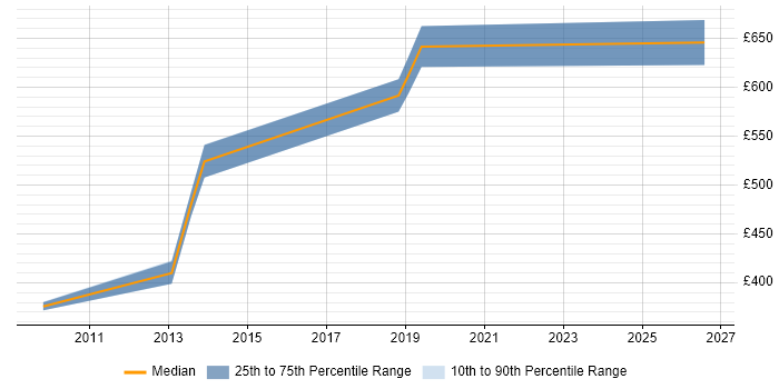 Contractor daily rate distribution trend for jobs in West London citing Inmon Methodology