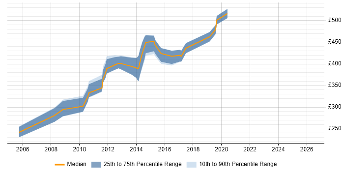 Contractor daily rate distribution trend for jobs in West London citing Instructional Design