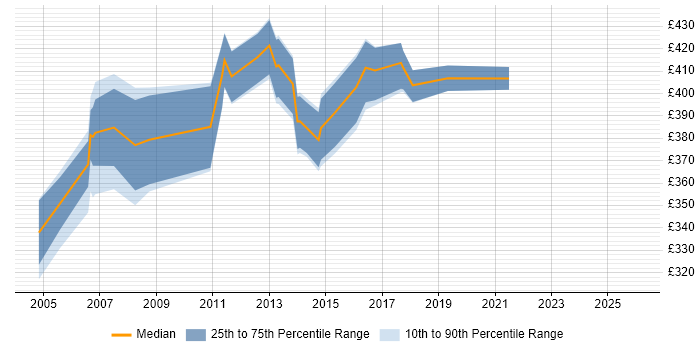 Contractor daily rate distribution trend for Integration Analyst job vacancies in West London