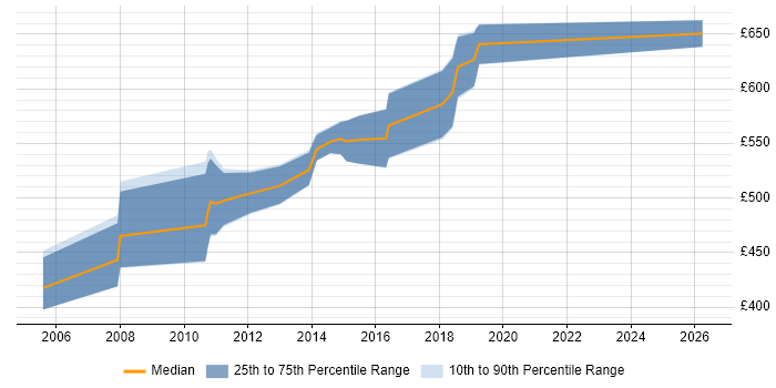 Contractor daily rate distribution trend for Integration Architect job vacancies in West London