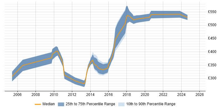 Contractor daily rate distribution trend for Integration Engineer job vacancies in West London