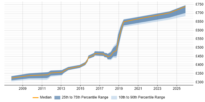 Contractor daily rate distribution trend for jobs in West London citing Integration Patterns