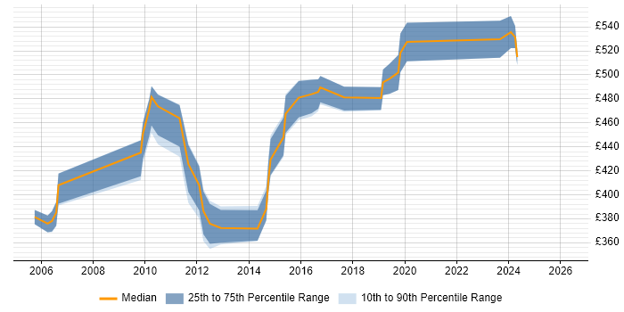 Contractor daily rate distribution trend for Integration Project Manager job vacancies in West London