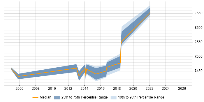 Contractor daily rate distribution trend for Integration Specialist job vacancies in West London