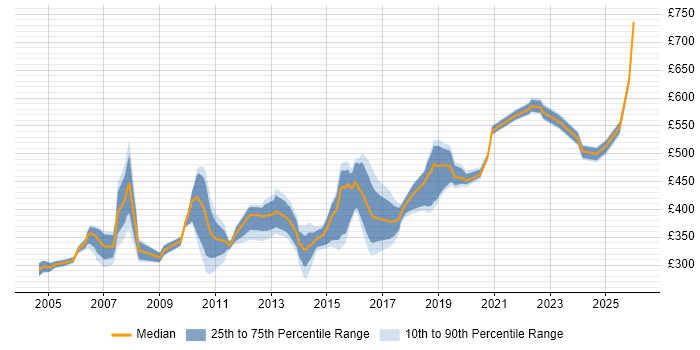 Contractor daily rate distribution trend for jobs in West London citing Integration Testing
