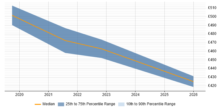 Contractor daily rate distribution trend for jobs in West London citing Intelligent Automation