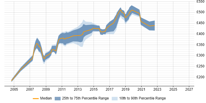 Contractor daily rate distribution trend for jobs in West London citing Interaction Design