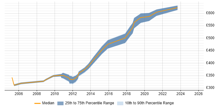 Contractor daily rate distribution trend for jobs in West London citing Internal Audit