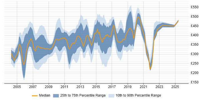 Contractor daily rate distribution trend for jobs in West London citing Internet