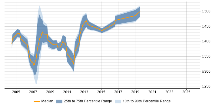 Contractor daily rate distribution trend for jobs in West London citing Investment Banking Contractor daily rate distribution trend for jobs in West London citing Investment Banking