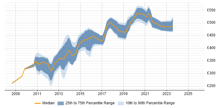 Contractor daily rate distribution trend for jobs in West London citing iOS Development
