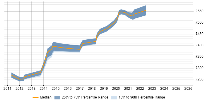 Contractor daily rate distribution trend for jobs in West London citing iOS SDK
