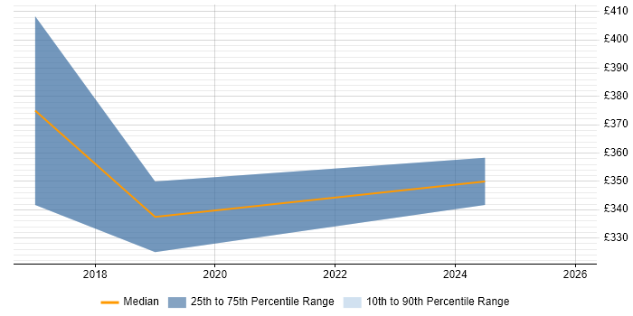 Contractor daily rate distribution trend for jobs in West London citing IOS XR