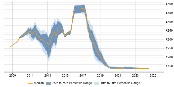 Contractor daily rate distribution trend for jobs in West London citing iPhone Contractor daily rate distribution trend for jobs in West London citing iPhone