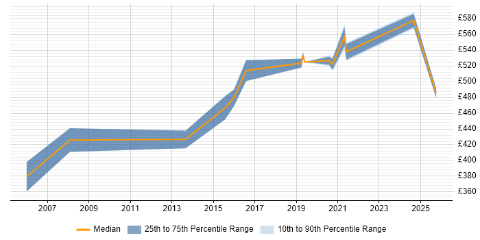 Contractor daily rate distribution trend for jobs in West London citing (ISC)2 CCSP