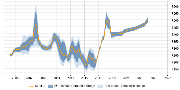 Contractor daily rate distribution trend for jobs in West London citing ISEB