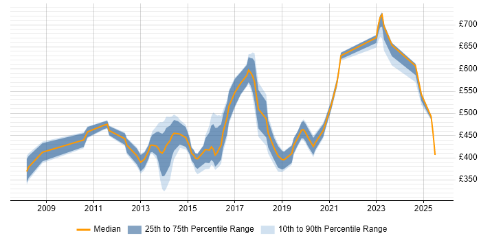 Contractor daily rate distribution trend for jobs in West London citing ISO/IEC 27001 Contractor daily rate distribution trend for jobs in West London citing ISO/IEC 27001