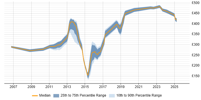 Contractor daily rate distribution trend for jobs in West London citing ISTQB