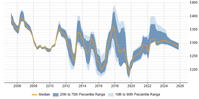 Contractor daily rate distribution trend for IT Analyst job vacancies in West London