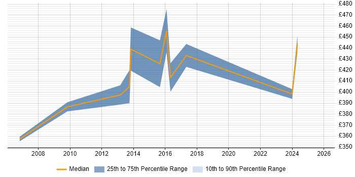 Contractor daily rate distribution trend for IT Architect job vacancies in West London