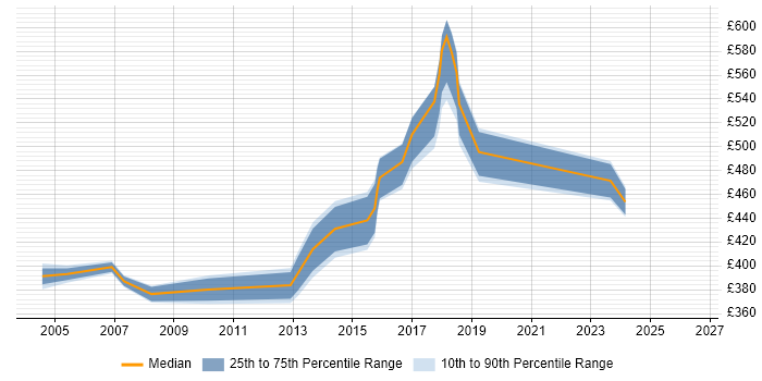 Contractor daily rate distribution trend for IT Consultant job vacancies in West London