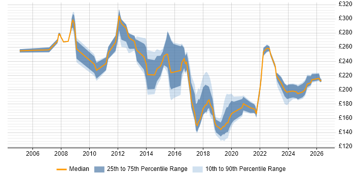 Contractor daily rate distribution trend for IT Engineer job vacancies in West London