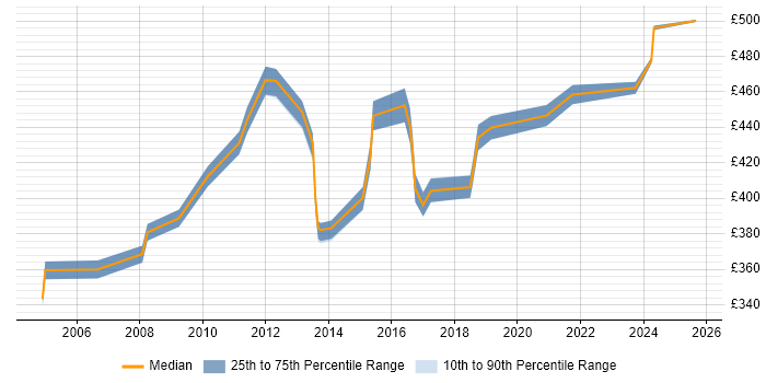 Contractor daily rate distribution trend for IT Infrastructure Manager job vacancies in West London Contractor daily rate distribution trend for IT Infrastructure Manager job vacancies in West London