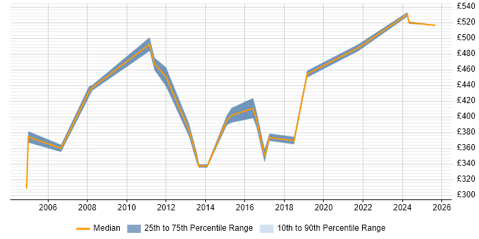 Contractor daily rate distribution trend for IT Infrastructure Project Manager job vacancies in West London Contractor daily rate distribution trend for IT Infrastructure Project Manager job vacancies in West London