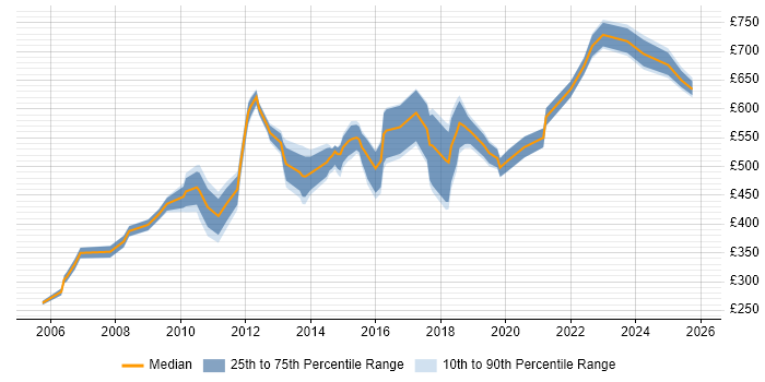 Contractor daily rate distribution trend for jobs in West London citing IT Strategy
