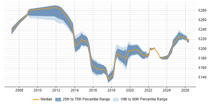 Contractor daily rate distribution trend for IT Support Engineer job vacancies in West London