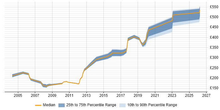 Contractor daily rate distribution trend for IT Trainer job vacancies in West London
