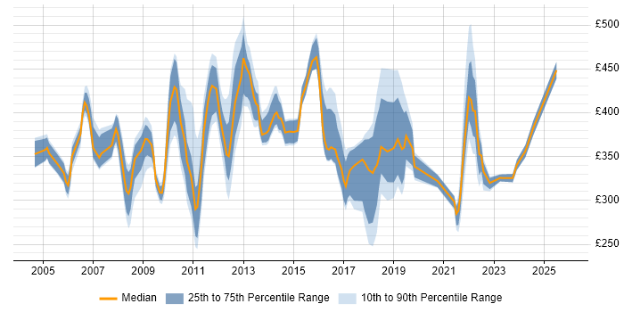 Contractor daily rate distribution trend for jobs in West London citing ITIL Certification
