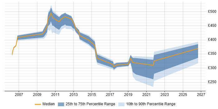 Contractor daily rate distribution trend for jobs in West London citing ITIL Foundation Certificate