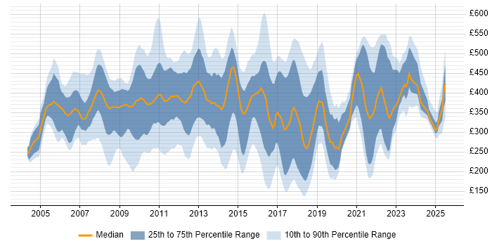 Contractor daily rate distribution trend for jobs in West London citing ITIL