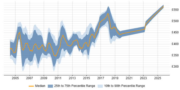 Contractor daily rate distribution trend for jobs in West London citing J2EE
