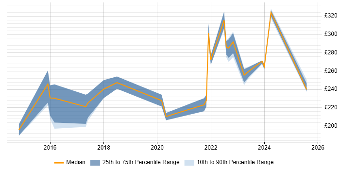 Contractor daily rate distribution trend for jobs in West London citing Jamf Pro Contractor daily rate distribution trend for jobs in West London citing Jamf Pro